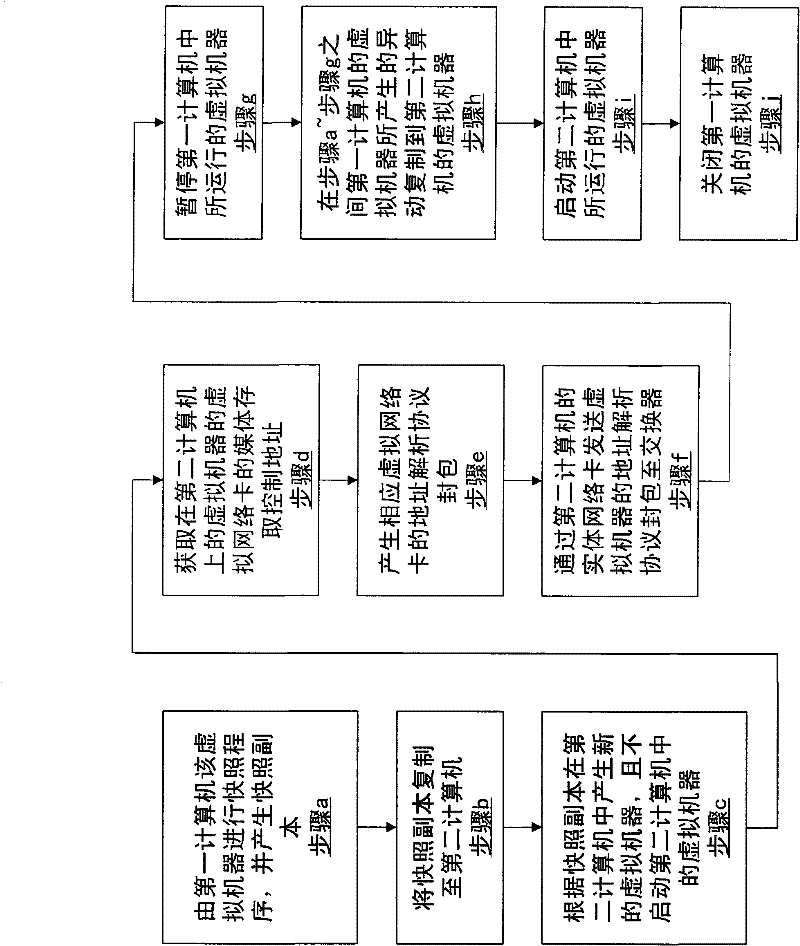 Method for keeping remote operations of virtual machines uninterrupted