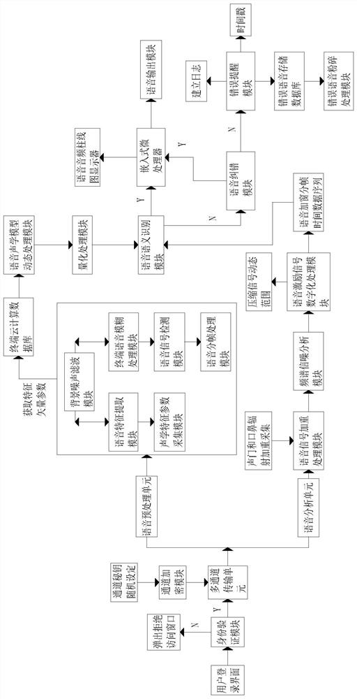 High-precision recognition method based on voice software