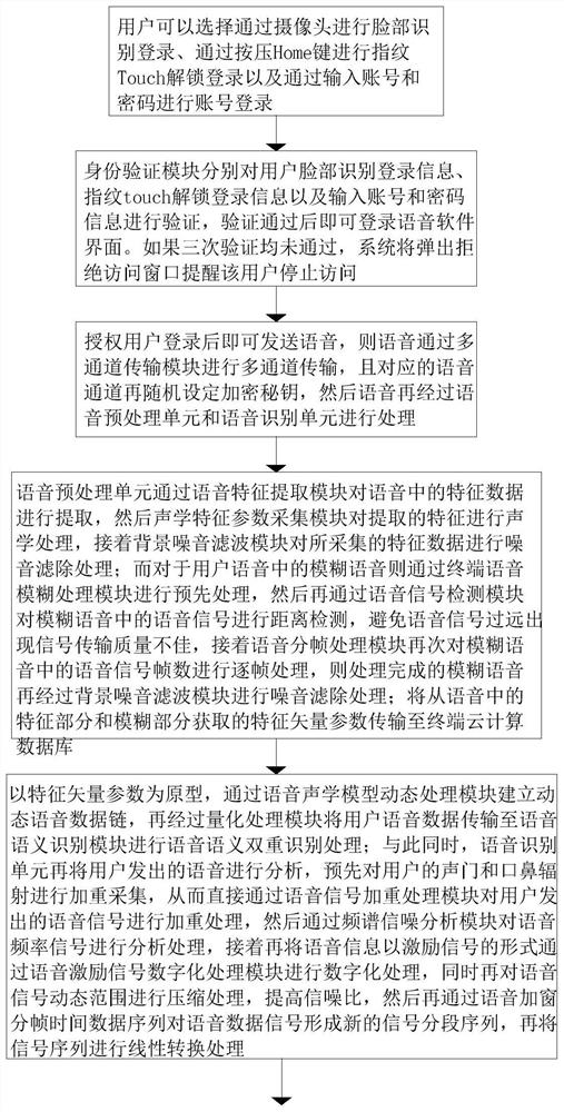 High-precision recognition method based on voice software