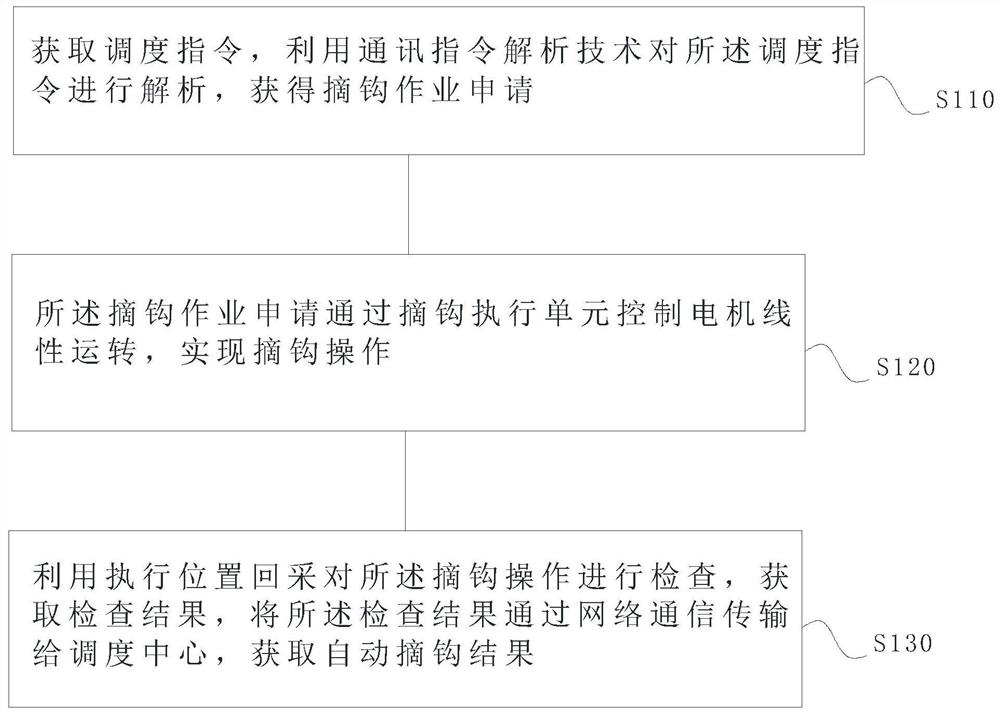 Automatic unhooking method for factory and mine railways