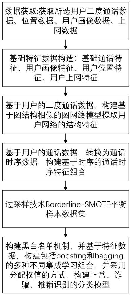 Fraud phone recognition method, system and equipment based on multi-source features