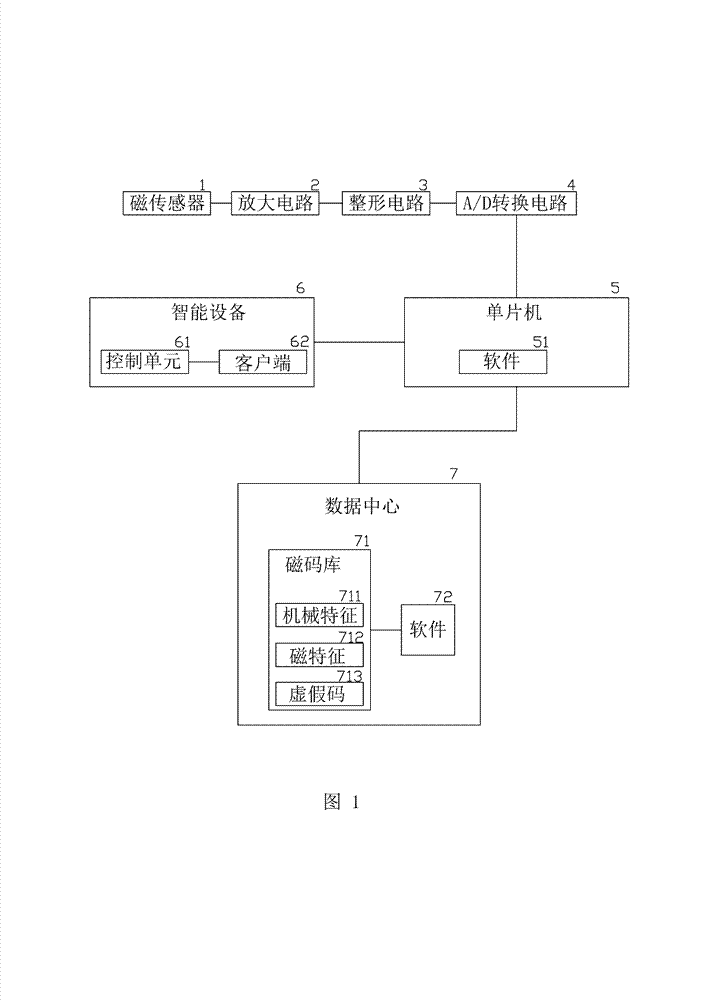 Implicit magnetic code detection device and method