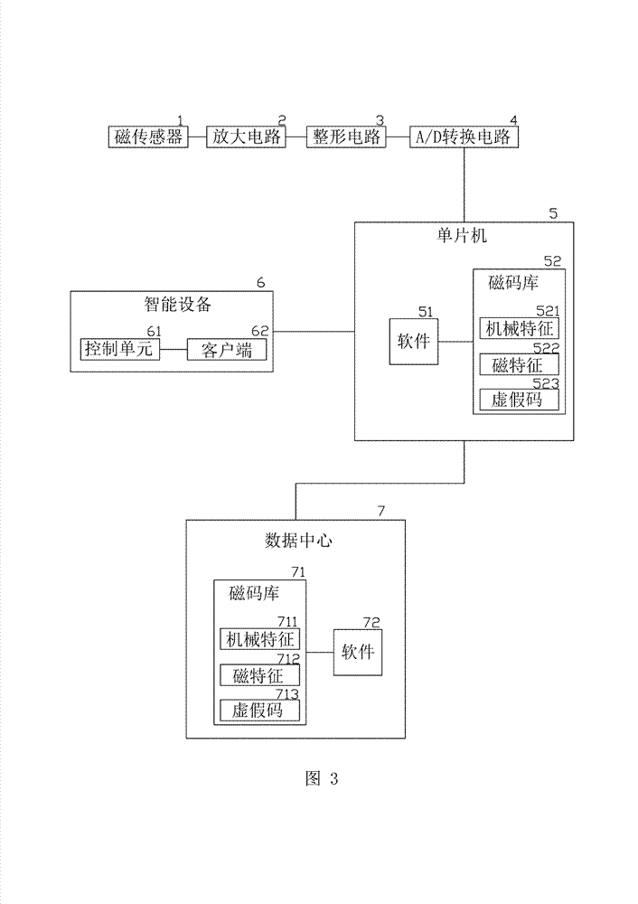 Implicit magnetic code detection device and method
