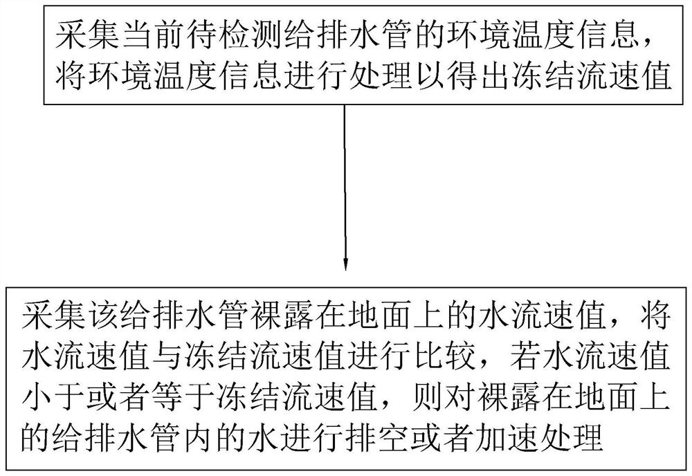 Cold region water supply and drainage pipe anti-freezing monitoring method and system