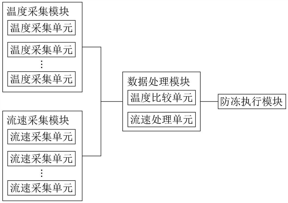 Cold region water supply and drainage pipe anti-freezing monitoring method and system