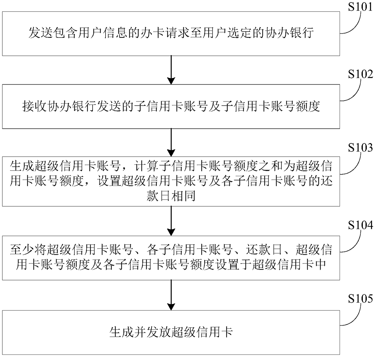 A credit card management method and a device