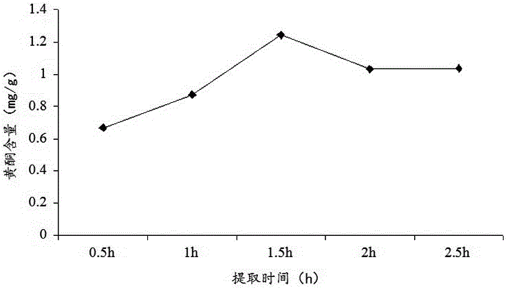 Method for optimizing extraction of total flavonoids from ziziphus jujube with response surface method