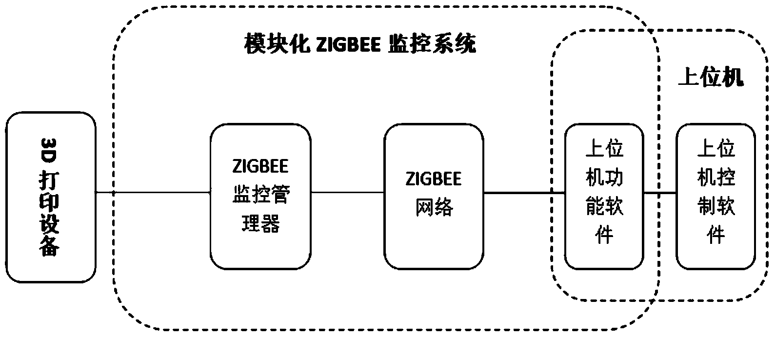 Modularized Zigbee monitoring system applied to 3D printing equipment