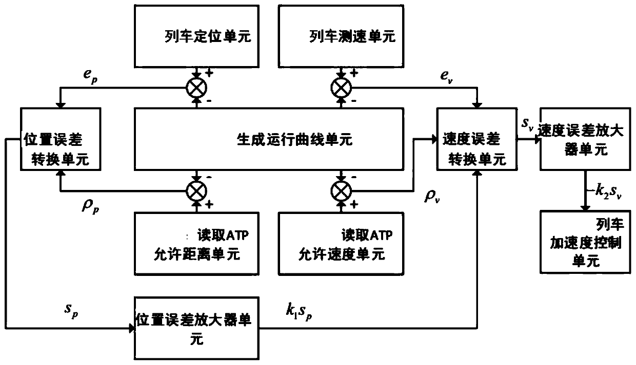 High-speed train automatic driving control system and control method for anti-intrusion signal