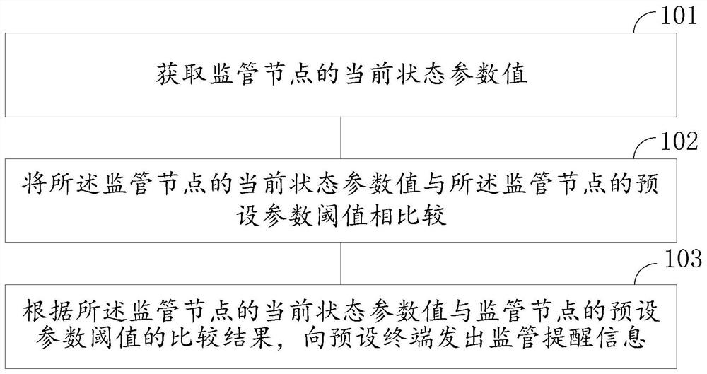 Supervision method and system and intelligent door lock