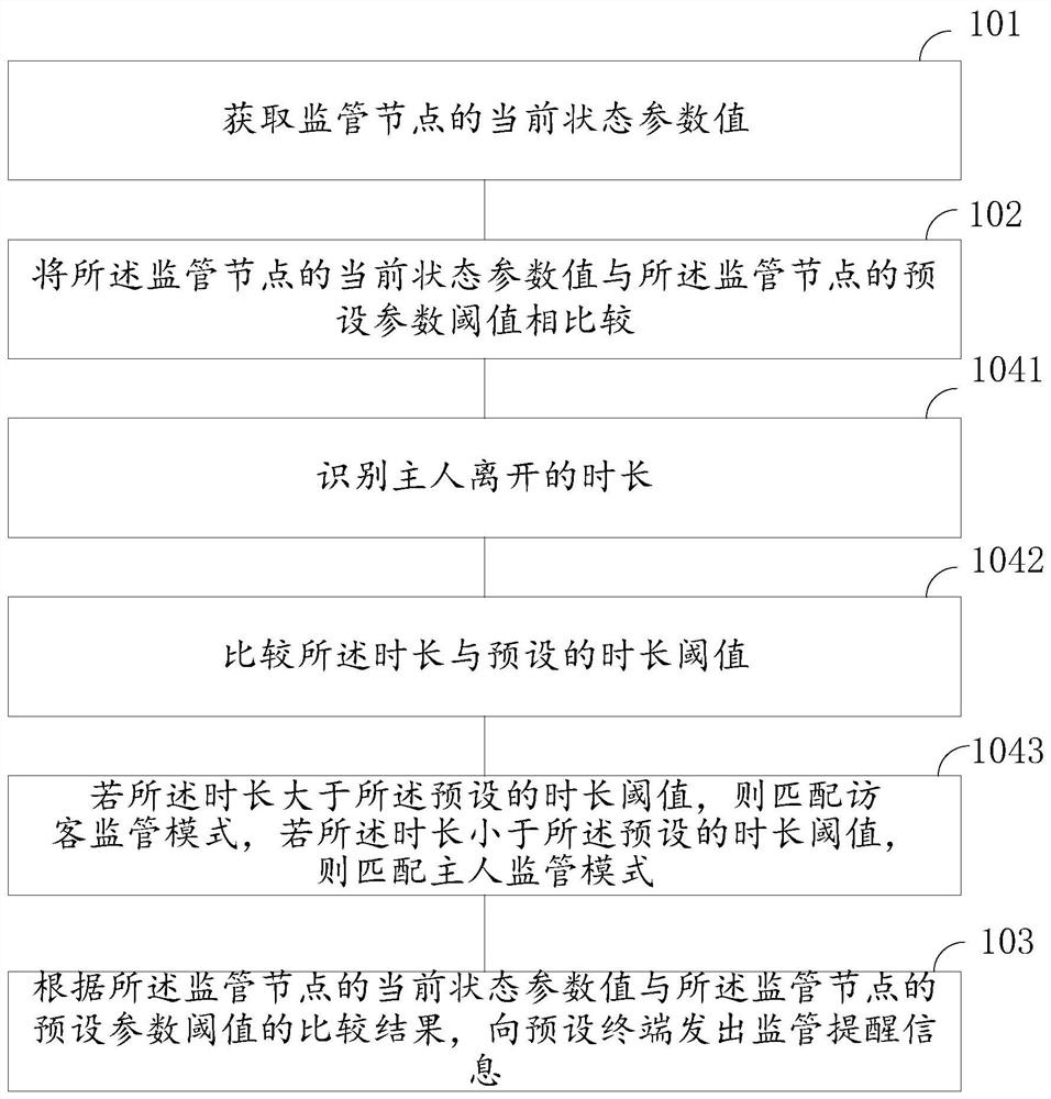 Supervision method and system and intelligent door lock