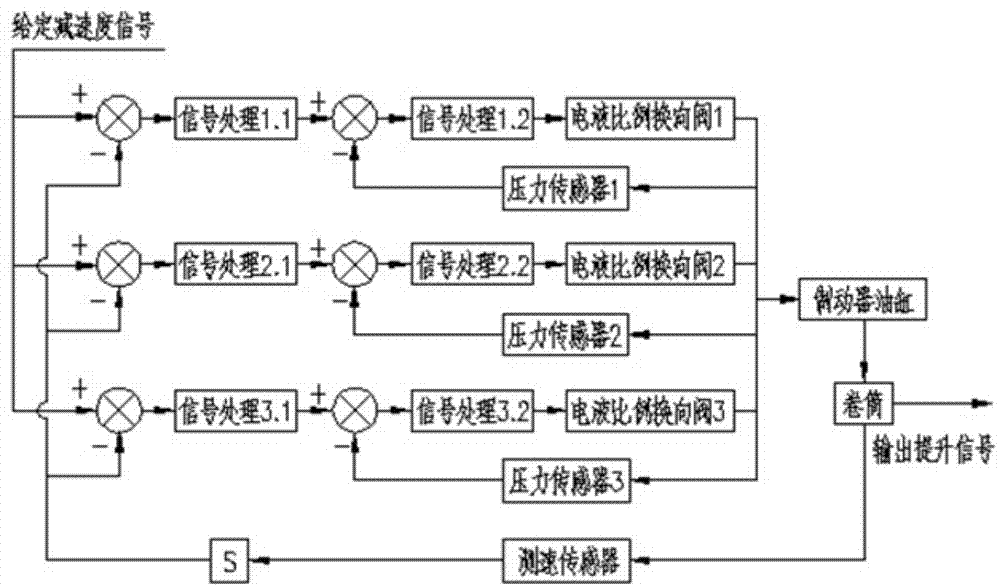 Synchronous concurrent multi-channel constant deceleration safety braking system and method for mine hoist