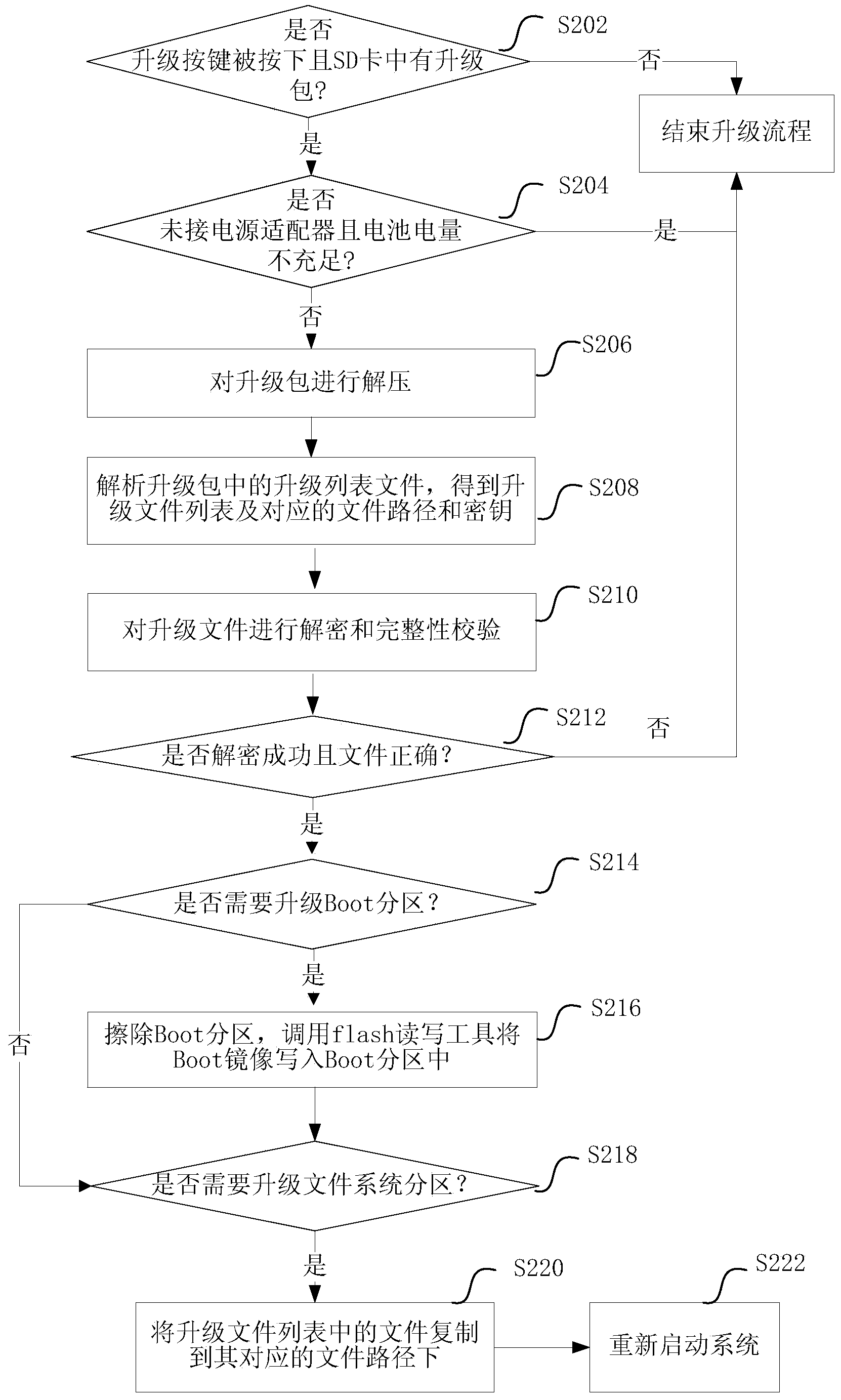 Software upgrading method and device for industrial endoscope