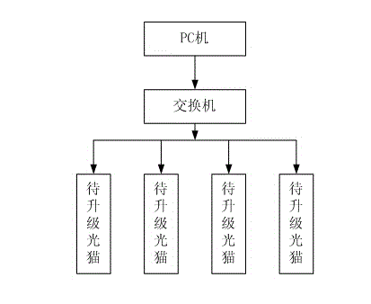 Method and system for simultaneously and automatically upgrading software of multiple optical modems