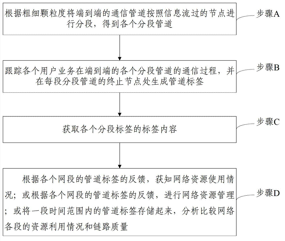 Pipeline intellectualization method and system based on segment tag generation of communication pipeline