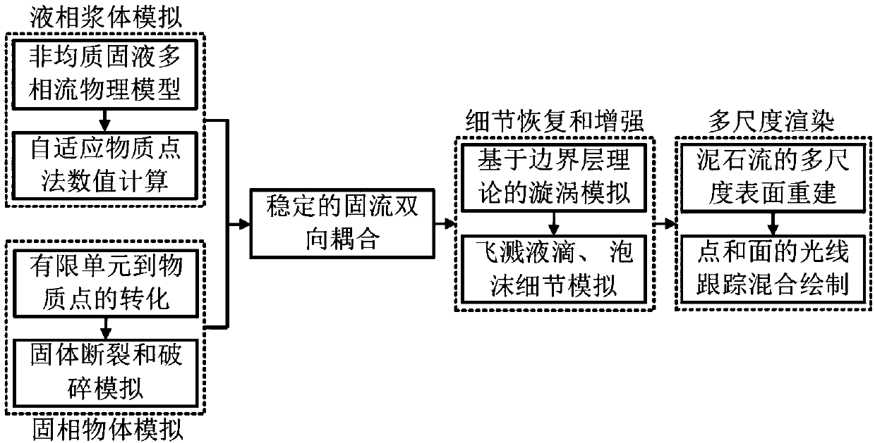 Multi-scale debris flow phenomenon simulation method based on material point method