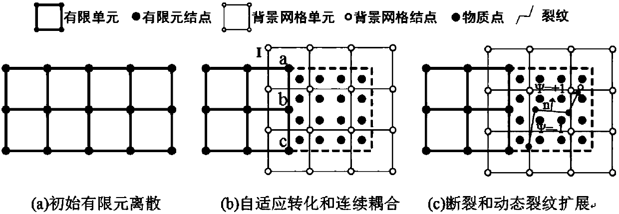 Multi-scale debris flow phenomenon simulation method based on material point method