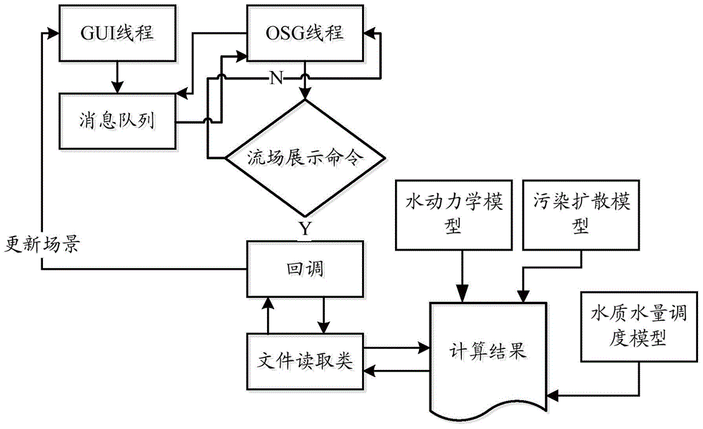 Digital lake three-dimensional visualized simulation method and simulation platform based on OSG