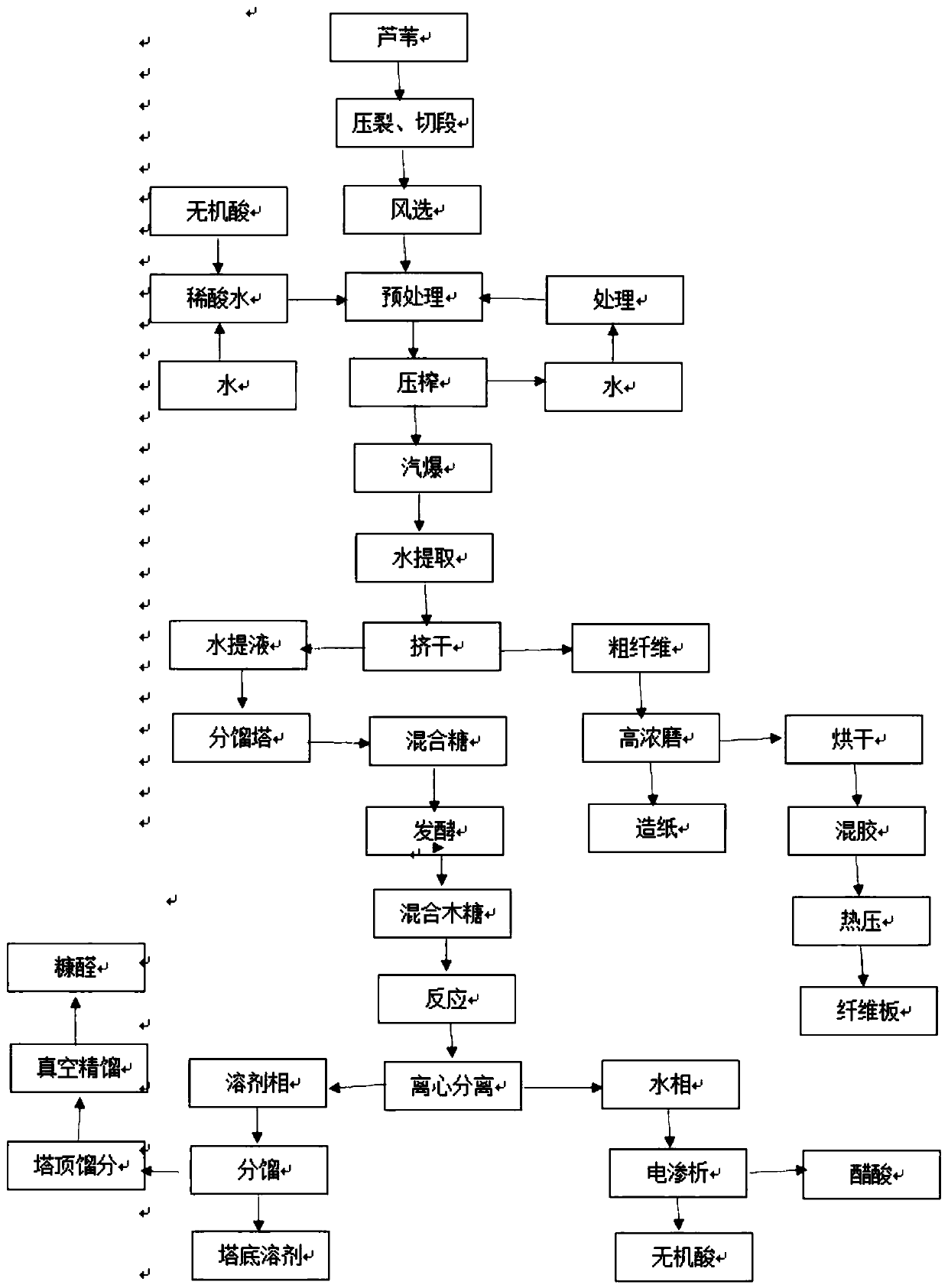 Method for preparing furfural and co-producing fiberboard by extracting xylose through reed steam explosion