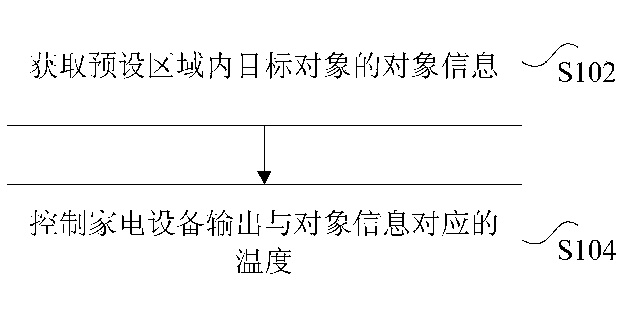 Household appliance control method, household appliance control device and household appliance