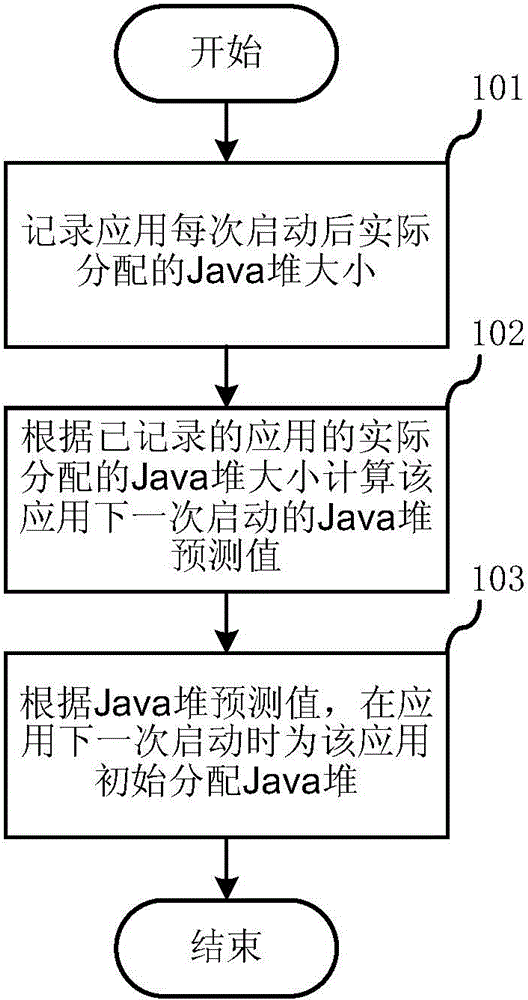 Memory allocation method and system during starting of application in terminal