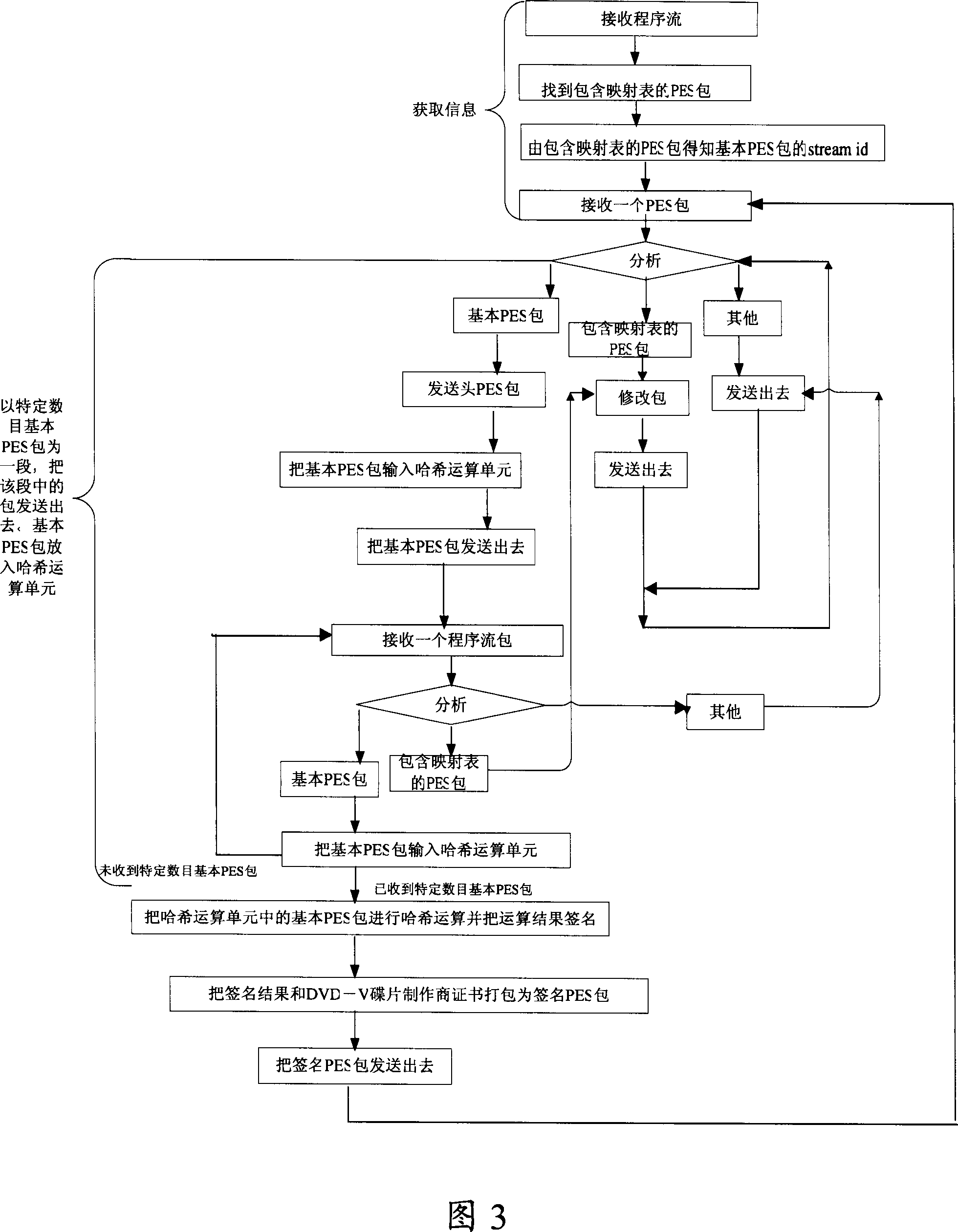 Method for real-time inserting signature and verifying signature for digital television programme flow