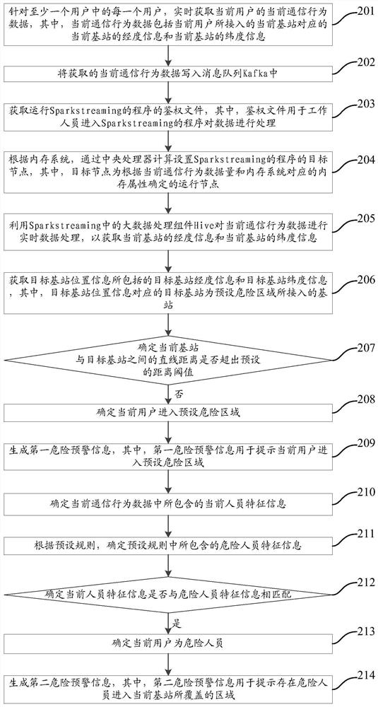 Data processing method and device and electronic equipment