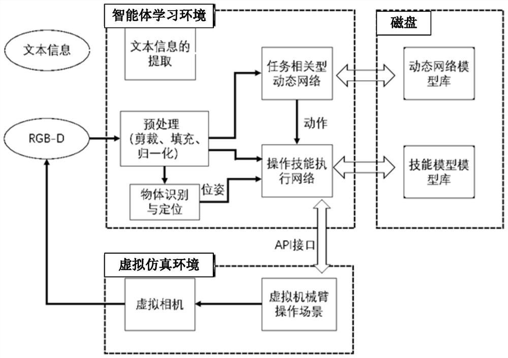 Mechanical arm manipulation skill learning method based on task decomposition