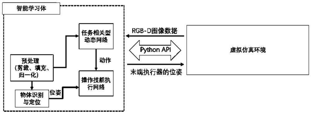 Mechanical arm manipulation skill learning method based on task decomposition