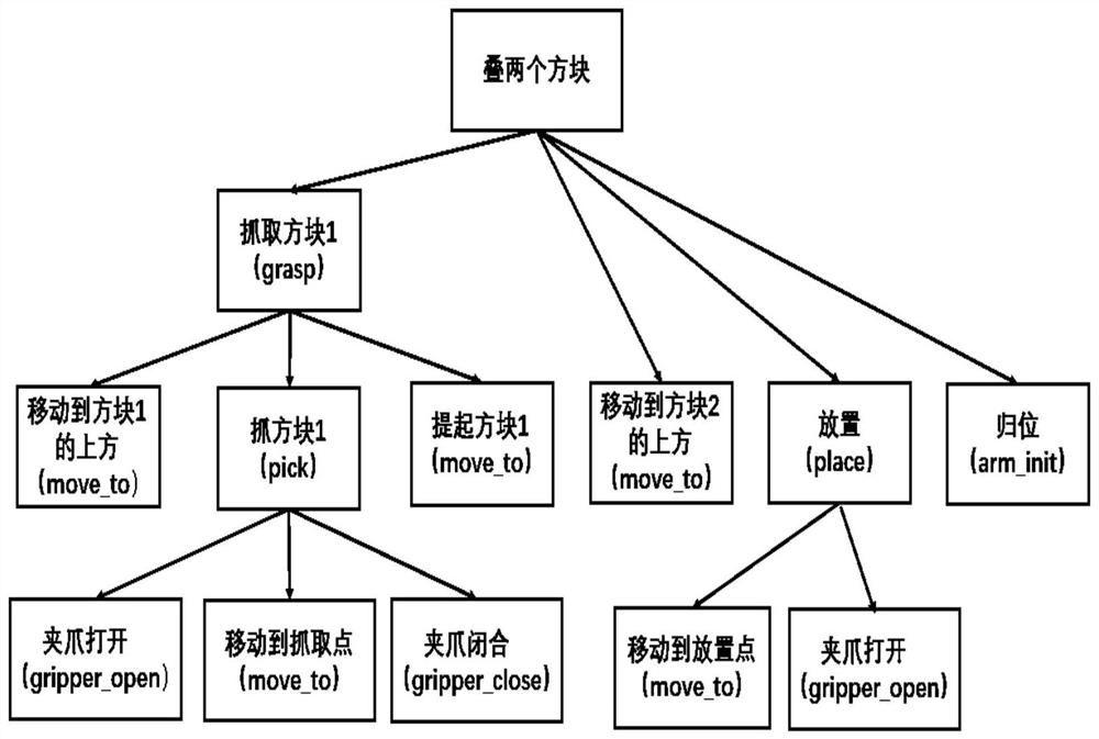 Mechanical arm manipulation skill learning method based on task decomposition