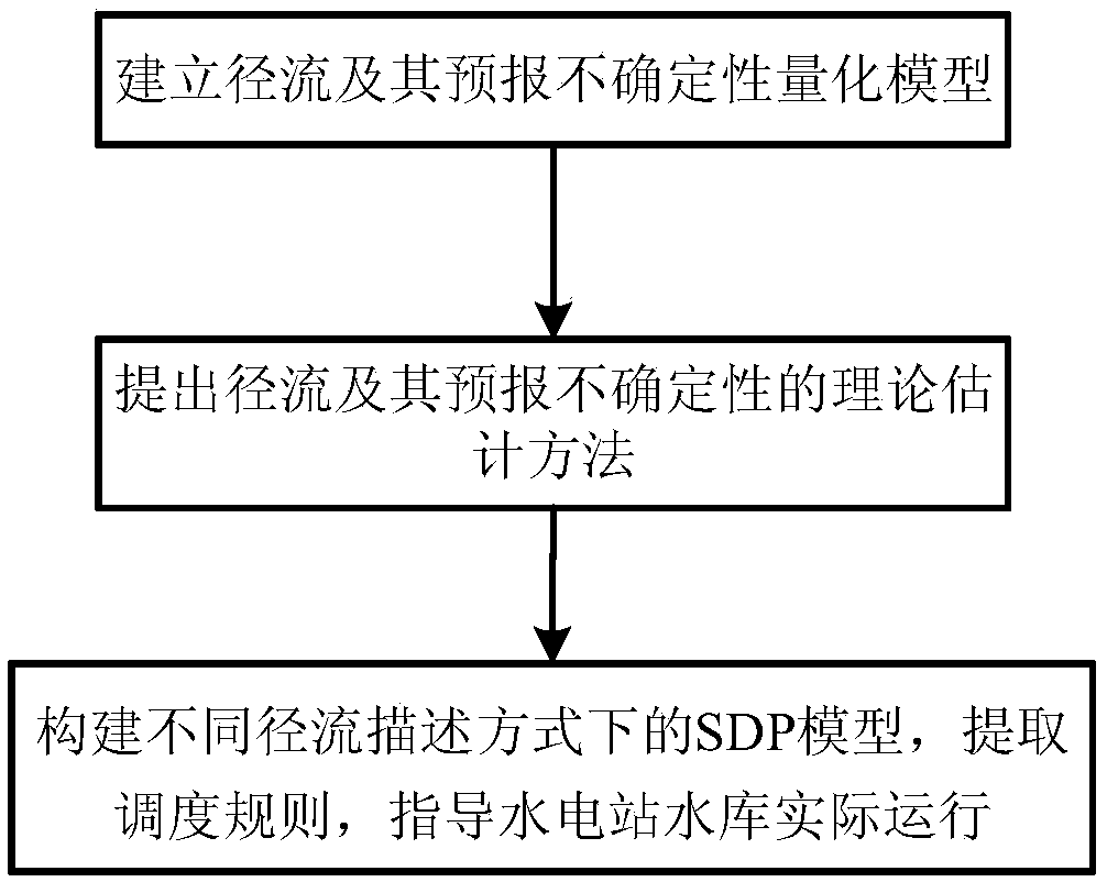 A stochastic optimal dispatching method for hydropower stations and reservoirs