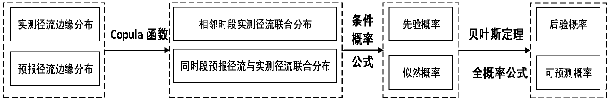 A stochastic optimal dispatching method for hydropower stations and reservoirs