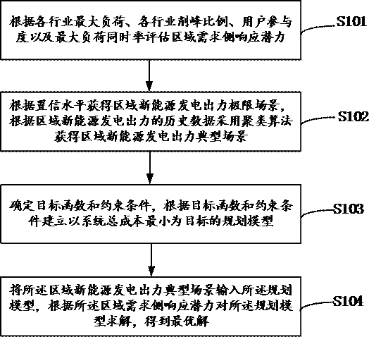 A method and device for power supply and seasonal energy storage planning