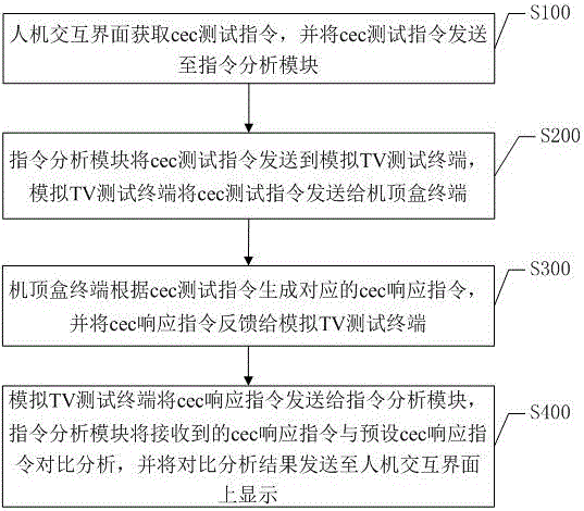 Cec (Consumer Electronics Control) simulation test method and test system