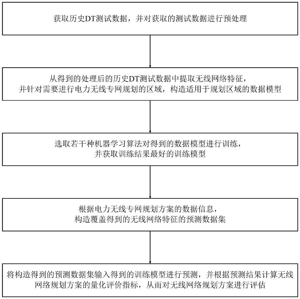 Network planning evaluation method for electric power wireless private network