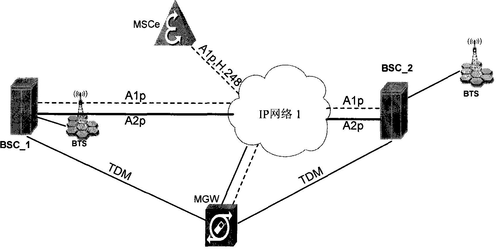 Mixed connection method for base station and core network
