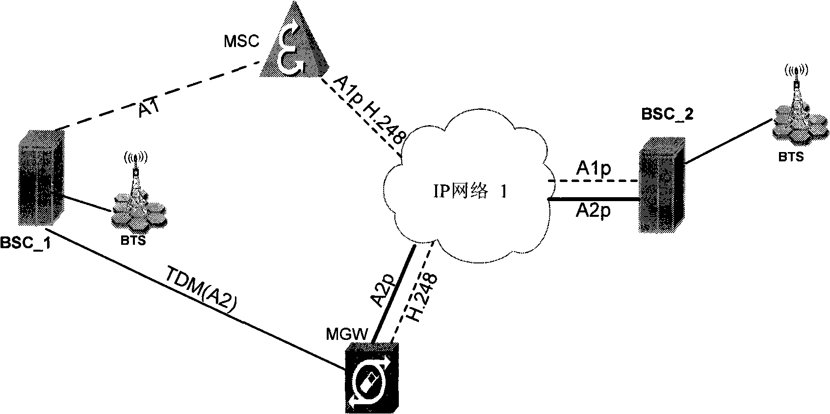 Mixed connection method for base station and core network