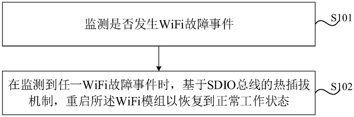 WiFi failure recovery method and device, storage medium and electronic device