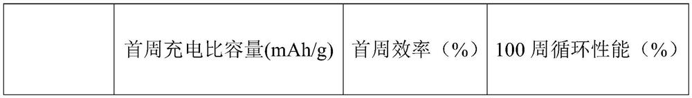 Cathode material, preparation method thereof and lithium ion battery