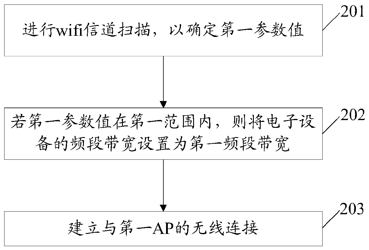 Wifi connection establishment method and related equipment