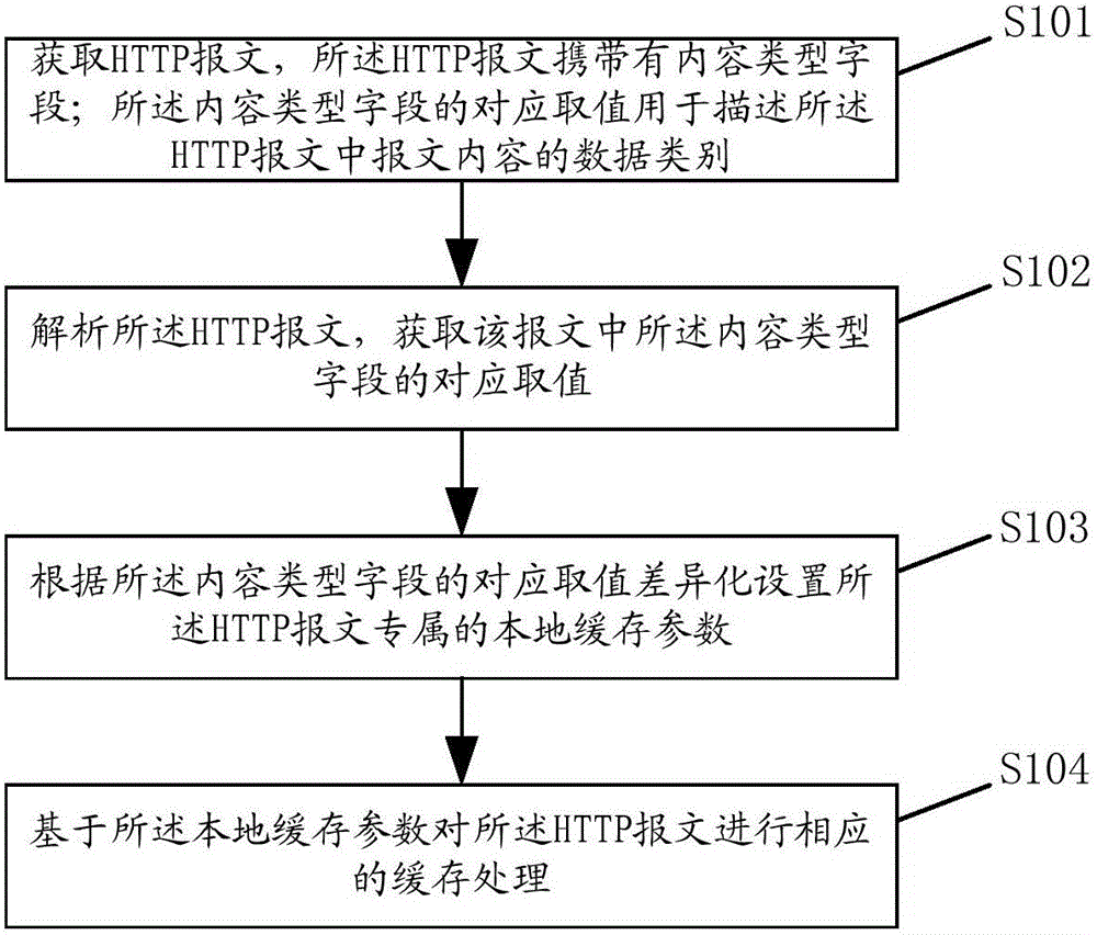 Caching, requesting and responding method based on HTTP protocol and corresponding device