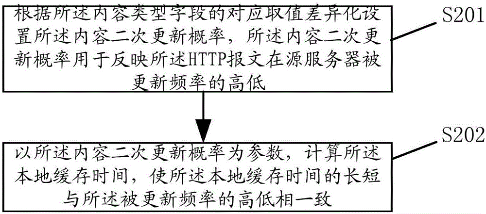 Caching, requesting and responding method based on HTTP protocol and corresponding device