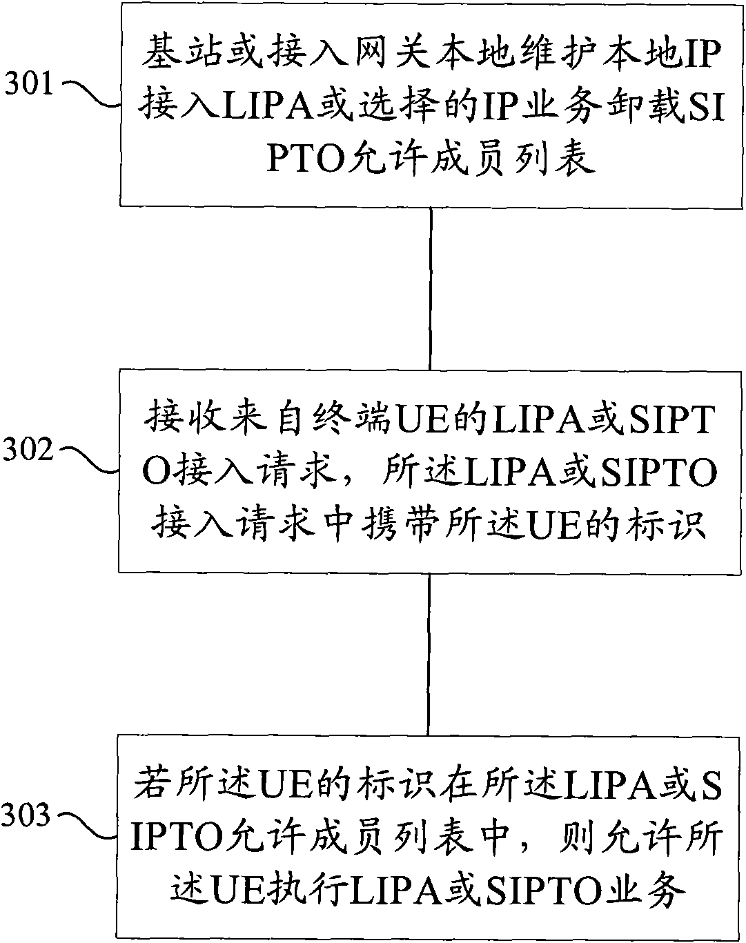 Control method, device and system for local internet protocol (IP) access or selected IP traffic offload