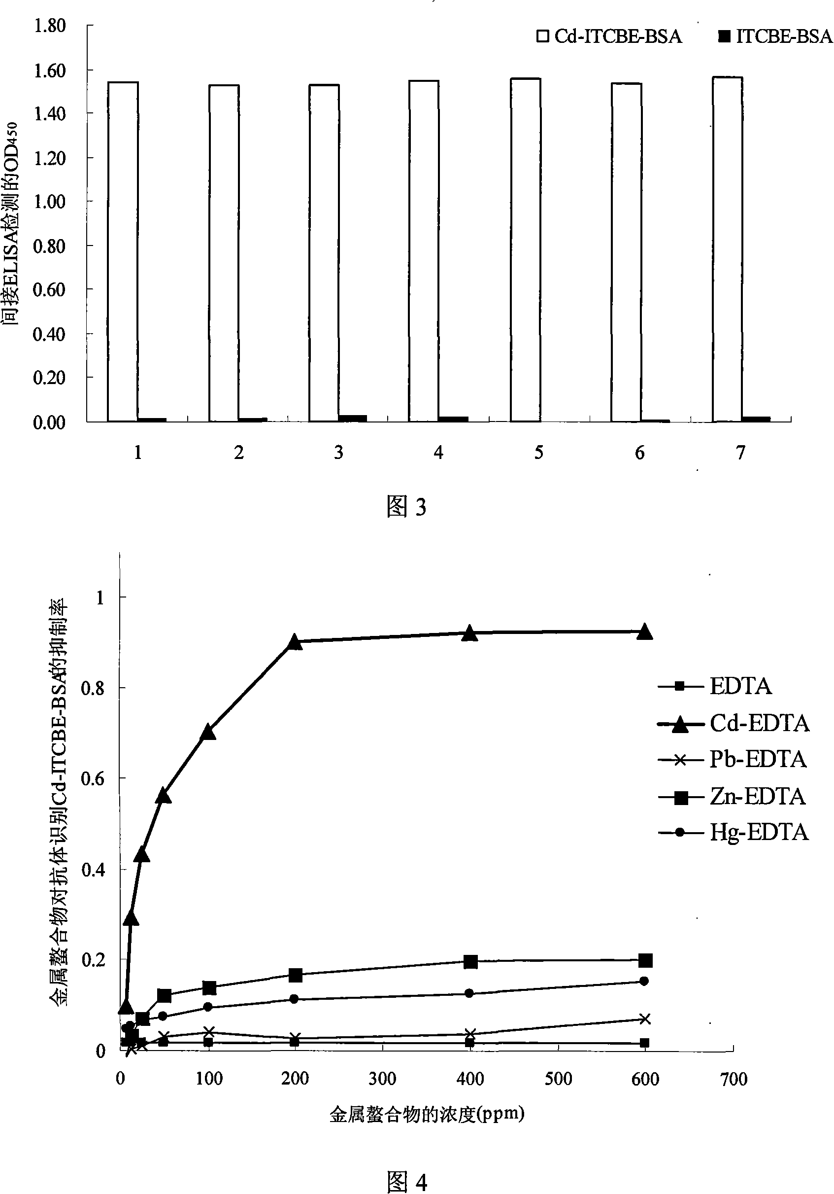 Cadmium chelate complex monoclonal antibody and preparation method and usage thereof