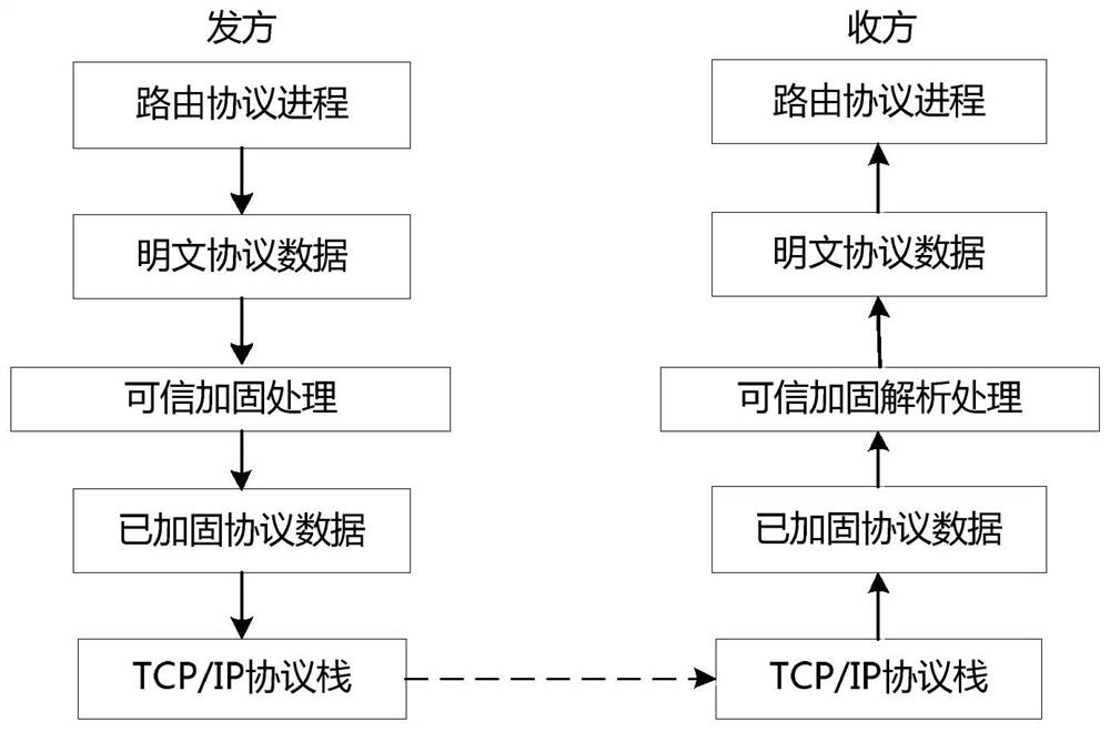 A Routing Protocol Strengthening Method Based on Trusted Cipher Card