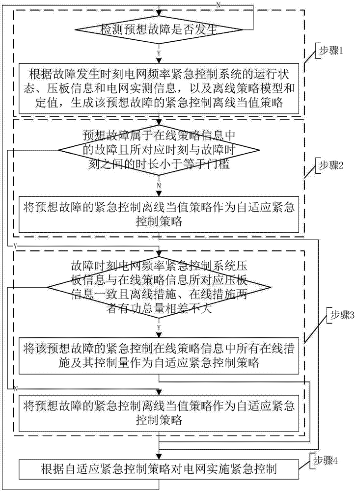 Power grid frequency adaptive emergency control method based on power transmission section limits