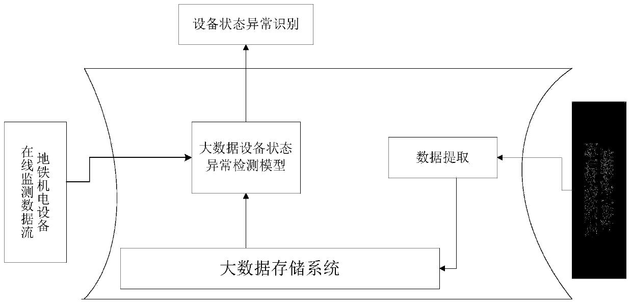 An abnormal detection method for the state of subway electromechanical equipment based on big data analysis