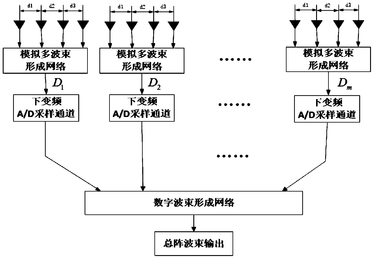 Ultra-sparse layout method for wide-angle scanning hybrid array without grating lobe