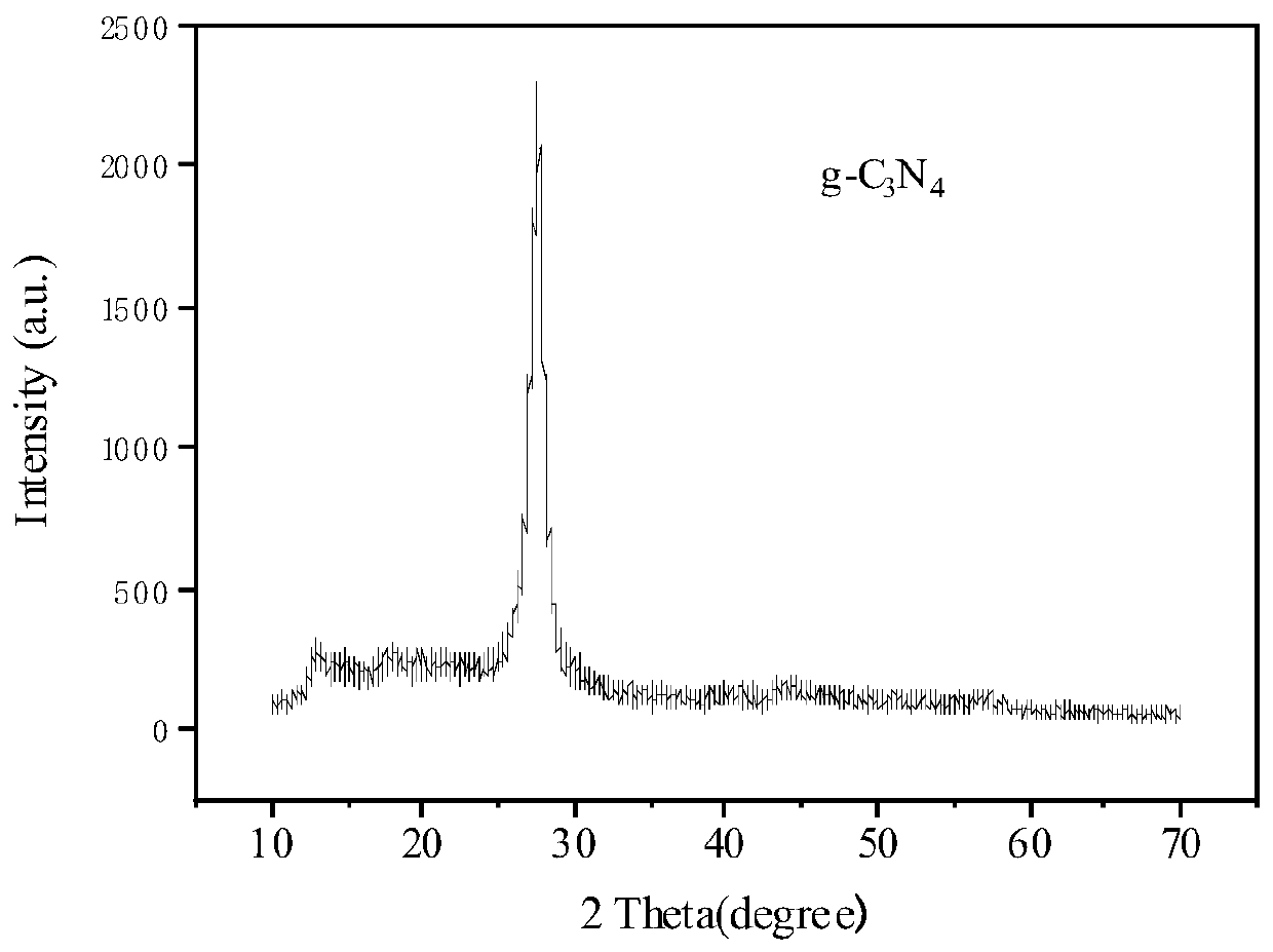 ZnO/g-C3N4 composite photocatalyst as well as preparation method and application thereof