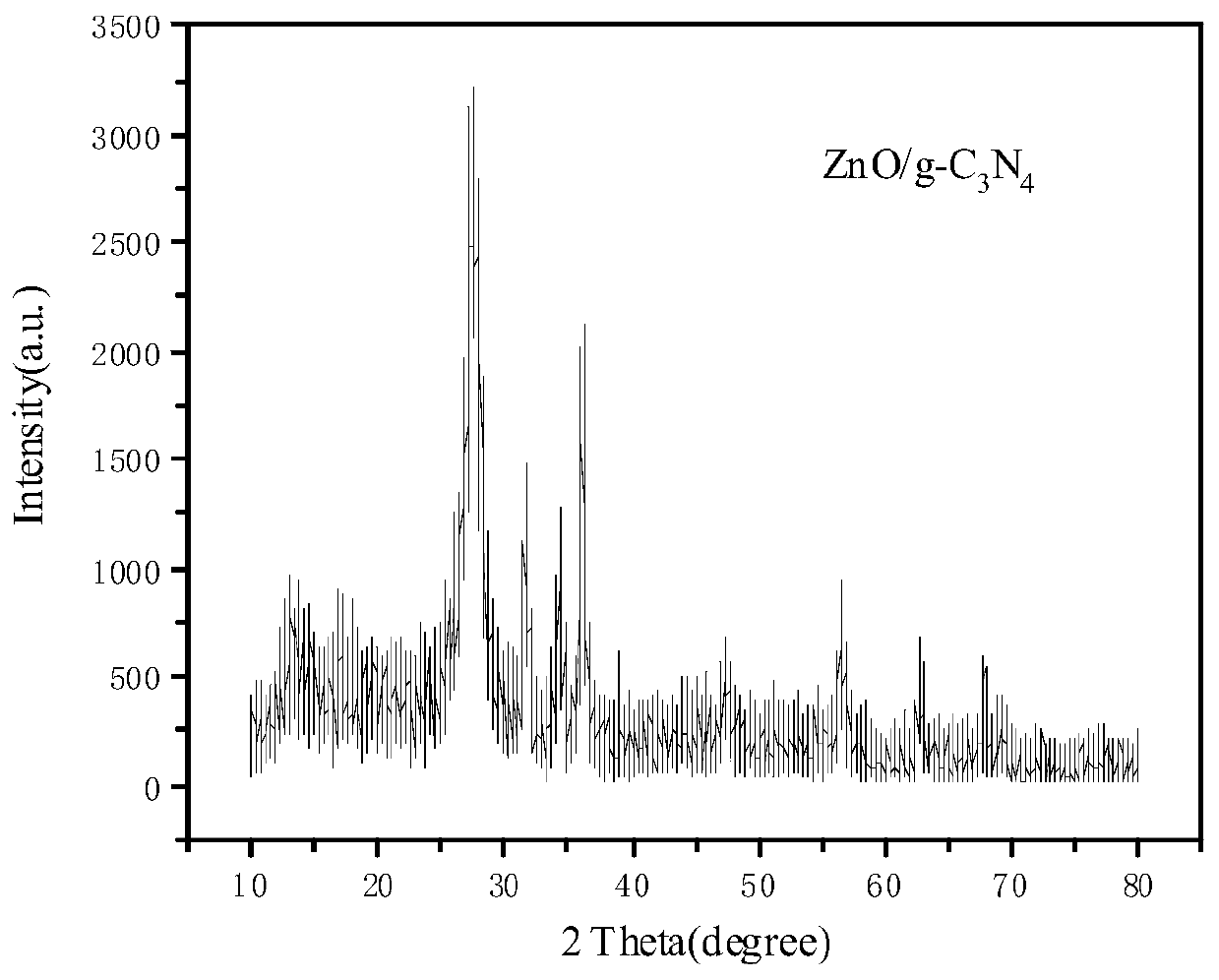 ZnO/g-C3N4 composite photocatalyst as well as preparation method and application thereof